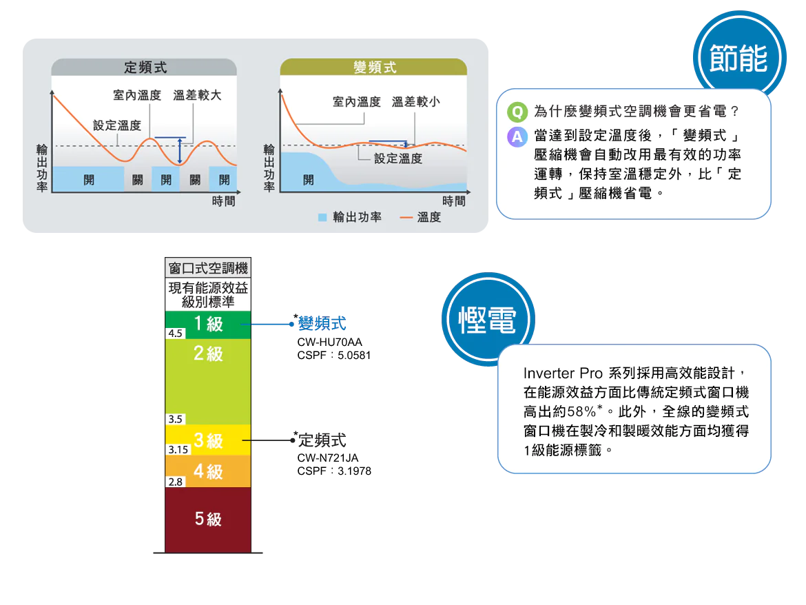 Panasonic 樂聲牌 CW‑HZ90AA 1匹 Inverter PRO Wi‑Fi 變頻冷暖窗口冷氣機|nanoe® X 淨化|附無線遙控|1級能源效益標籤