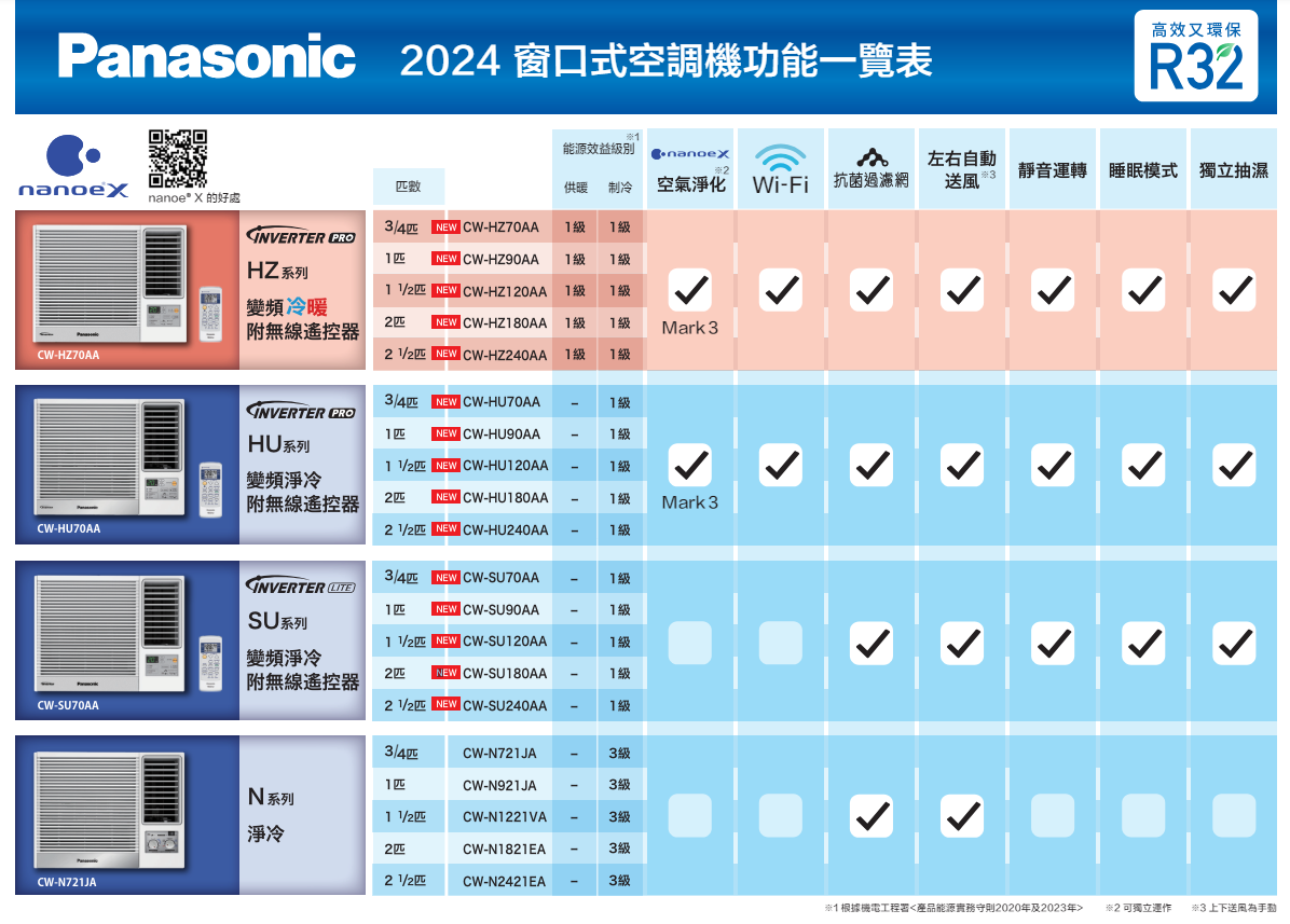 Panasonic 樂聲牌 CW-HU90AA Inverter PRO Wi-Fi 變頻式淨冷窗口機 1 匹｜R32 環保雪種｜nanoe®X 淨化｜1 級能源標籤｜靜音慳電Panasonic 樂聲牌 CW-HU90AA Inverter PRO Wi-Fi 變頻式淨冷窗口機 1 匹｜R32 環保雪種｜nanoe®X 淨化｜1 級能源標籤｜靜音慳電｜防敏認證