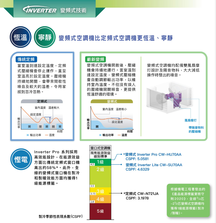 Panasonic 樂聲牌 CW-HU90AA Inverter PRO Wi-Fi 變頻式淨冷窗口機 1 匹｜R32 環保雪種｜nanoe®X 淨化｜1 級能源標籤｜靜音慳電Panasonic 樂聲牌 CW-HU90AA Inverter PRO Wi-Fi 變頻式淨冷窗口機 1 匹｜R32 環保雪種｜nanoe®X 淨化｜1 級能源標籤｜靜音慳電｜防敏認證