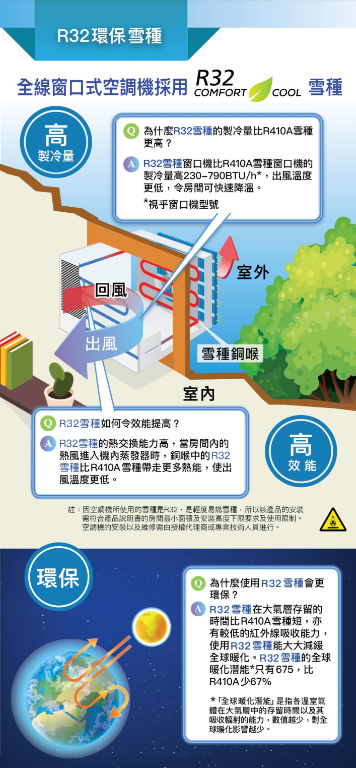 Panasonic 樂聲牌 CW-HU90AA Inverter PRO Wi-Fi 變頻式淨冷窗口機 1 匹｜R32 環保雪種｜nanoe®X 淨化｜1 級能源標籤｜靜音慳電Panasonic 樂聲牌 CW-HU90AA Inverter PRO Wi-Fi 變頻式淨冷窗口機 1 匹｜R32 環保雪種｜nanoe®X 淨化｜1 級能源標籤｜靜音慳電｜防敏認證