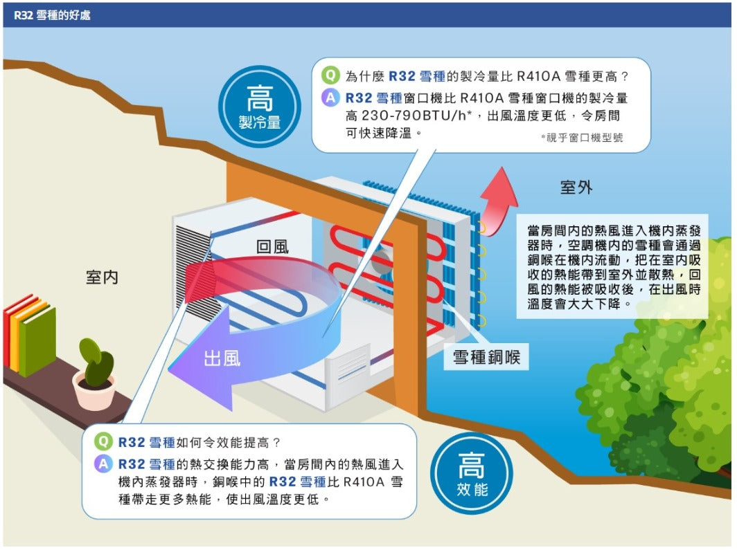 Panasonic 樂聲牌 CW-HU90AA Inverter PRO Wi-Fi 變頻式淨冷窗口機 1 匹｜R32 環保雪種｜nanoe®X 淨化｜1 級能源標籤｜靜音慳電Panasonic 樂聲牌 CW-HU90AA Inverter PRO Wi-Fi 變頻式淨冷窗口機 1 匹｜R32 環保雪種｜nanoe®X 淨化｜1 級能源標籤｜靜音慳電｜防敏認證